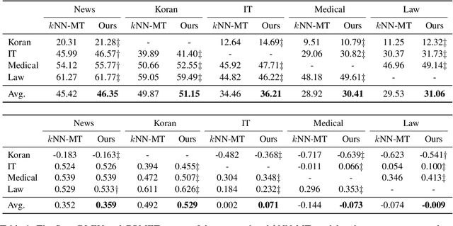 Figure 2 for Bridging the Domain Gaps in Context Representations for k-Nearest Neighbor Neural Machine Translation