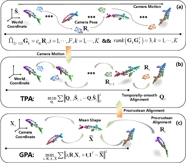 Figure 1 for Non-rigid Structure-from-Motion: Temporally-smooth Procrustean Alignment and Spatially-variant Deformation Modeling