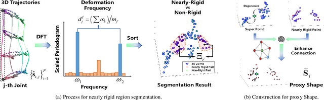 Figure 3 for Non-rigid Structure-from-Motion: Temporally-smooth Procrustean Alignment and Spatially-variant Deformation Modeling