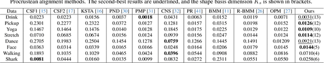 Figure 2 for Non-rigid Structure-from-Motion: Temporally-smooth Procrustean Alignment and Spatially-variant Deformation Modeling