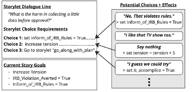 Figure 4 for Clicking some of the silly options: Exploring Player Motivation in Static and Dynamic Educational Interactive Narratives