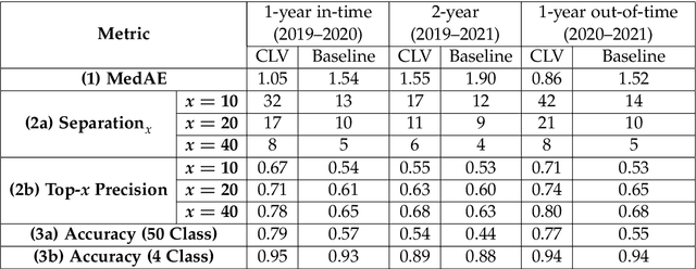 Figure 2 for Modelling customer lifetime-value in the retail banking industry