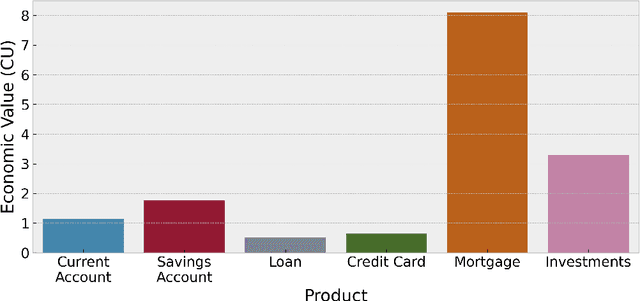 Figure 4 for Modelling customer lifetime-value in the retail banking industry