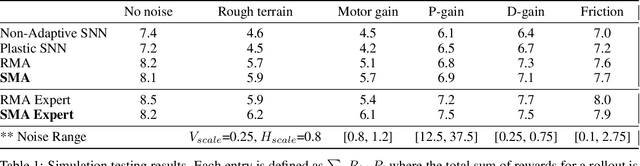 Figure 2 for Synaptic motor adaptation: A three-factor learning rule for adaptive robotic control in spiking neural networks