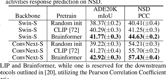 Figure 4 for Brainformer: Modeling MRI Brain Functions to Machine Vision