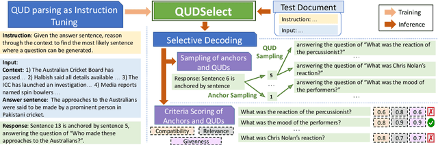 Figure 3 for QUDSELECT: Selective Decoding for Questions Under Discussion Parsing