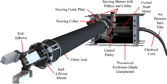 Figure 2 for Design, Modeling, and Control of a Low-Cost and Rapid Response Soft-Growing Manipulator for Orchard Operations