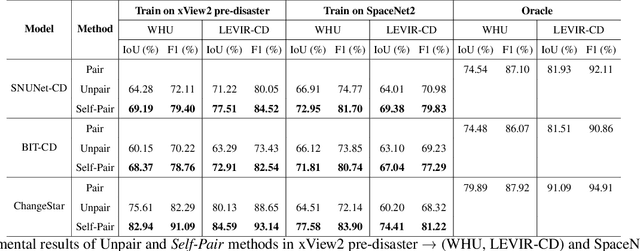 Figure 2 for Self-Pair: Synthesizing Changes from Single Source for Object Change Detection in Remote Sensing Imagery