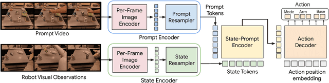 Figure 2 for Vid2Robot: End-to-end Video-conditioned Policy Learning with Cross-Attention Transformers