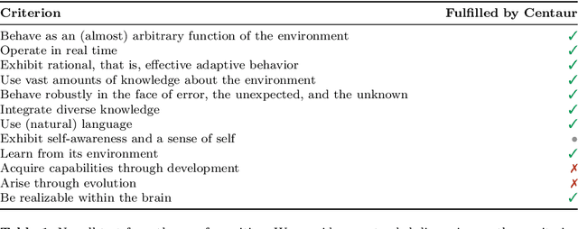 Figure 2 for Centaur: a foundation model of human cognition