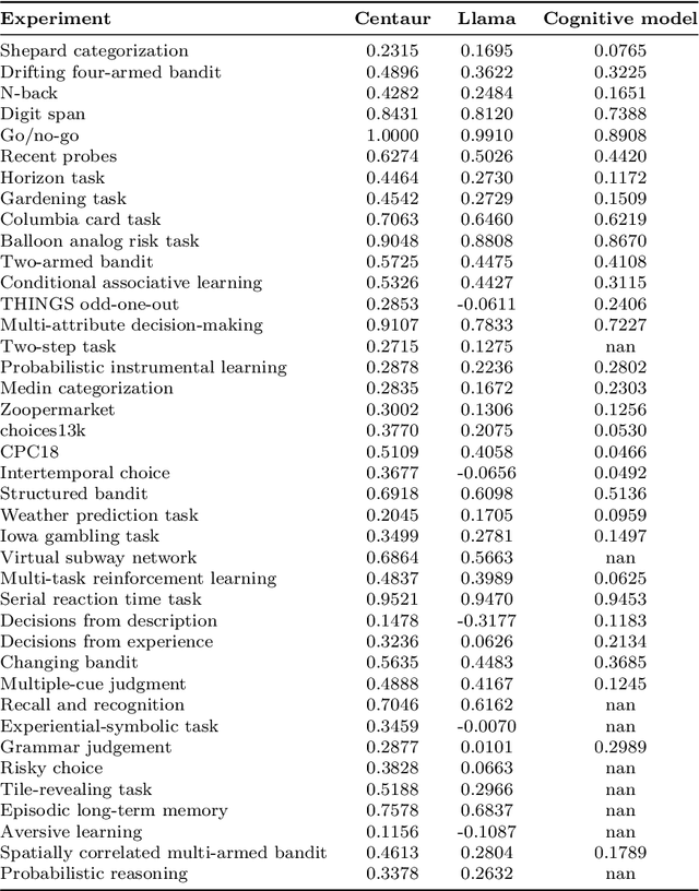 Figure 4 for Centaur: a foundation model of human cognition