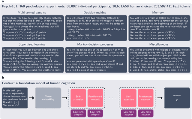 Figure 1 for Centaur: a foundation model of human cognition