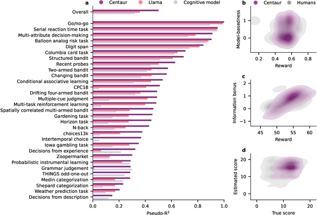 Figure 3 for Centaur: a foundation model of human cognition