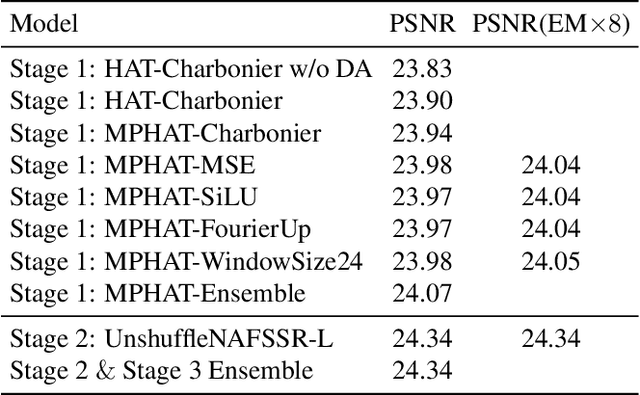 Figure 3 for Hybrid Transformer and CNN Attention Network for Stereo Image Super-resolution