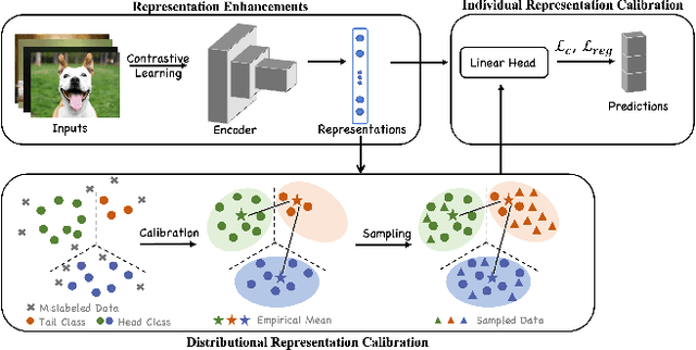 Figure 3 for Learning with Noisily-labeled Class-imbalanced Data