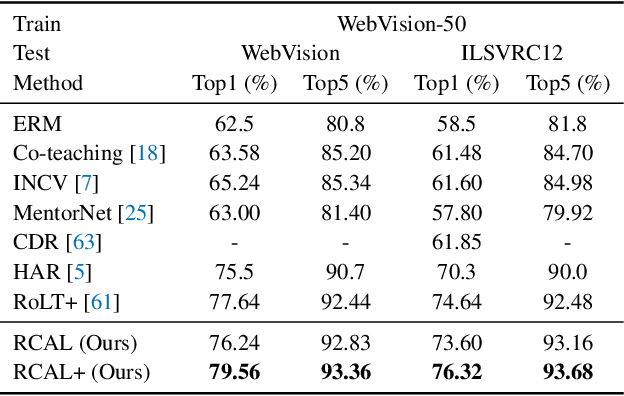 Figure 4 for Learning with Noisily-labeled Class-imbalanced Data