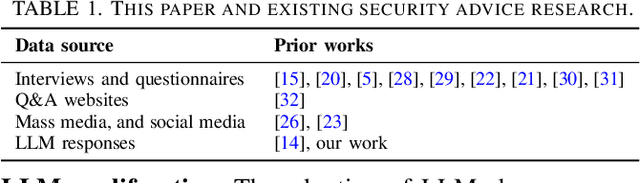 Figure 1 for Assessment of LLM Responses to End-user Security Questions