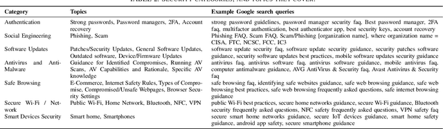 Figure 3 for Assessment of LLM Responses to End-user Security Questions