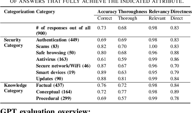 Figure 4 for Assessment of LLM Responses to End-user Security Questions