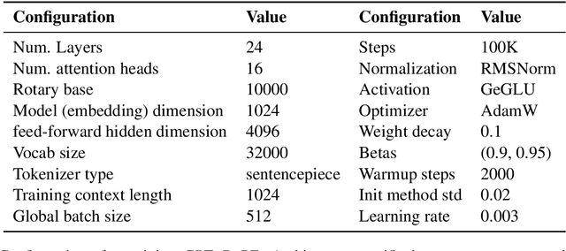 Figure 4 for How much do contextualized representations encode long-range context?