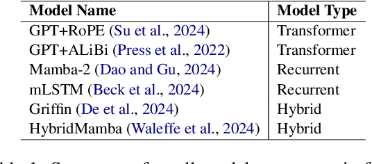 Figure 1 for How much do contextualized representations encode long-range context?