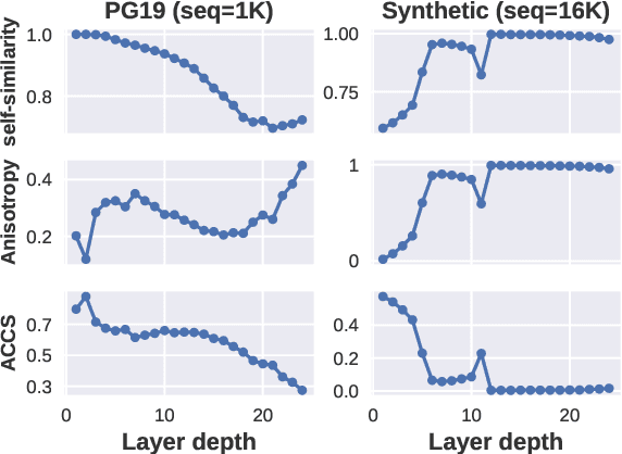 Figure 2 for How much do contextualized representations encode long-range context?