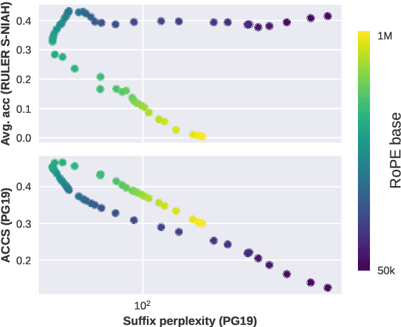 Figure 3 for How much do contextualized representations encode long-range context?