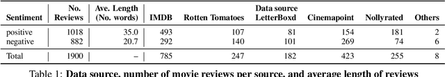 Figure 1 for NollySenti: Leveraging Transfer Learning and Machine Translation for Nigerian Movie Sentiment Classification