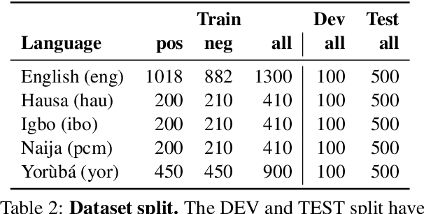 Figure 2 for NollySenti: Leveraging Transfer Learning and Machine Translation for Nigerian Movie Sentiment Classification