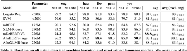 Figure 3 for NollySenti: Leveraging Transfer Learning and Machine Translation for Nigerian Movie Sentiment Classification