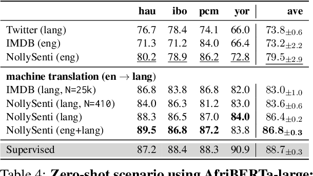 Figure 4 for NollySenti: Leveraging Transfer Learning and Machine Translation for Nigerian Movie Sentiment Classification