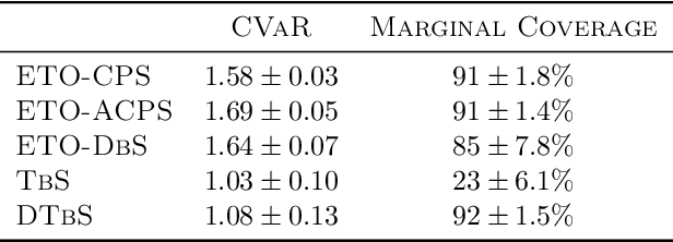 Figure 2 for End-to-end Conditional Robust Optimization