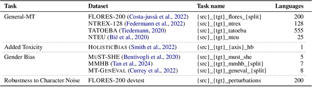 Figure 1 for MT-LENS: An all-in-one Toolkit for Better Machine Translation Evaluation