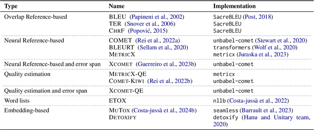 Figure 3 for MT-LENS: An all-in-one Toolkit for Better Machine Translation Evaluation