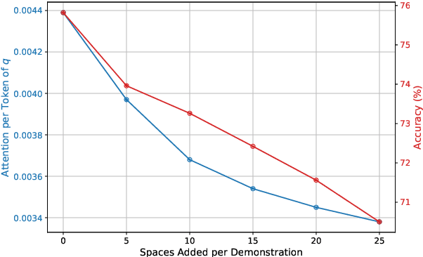 Figure 3 for Focused Large Language Models are Stable Many-Shot Learners