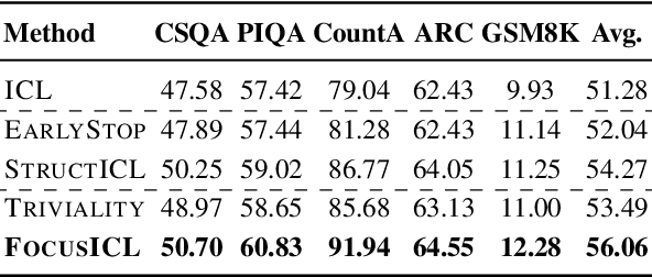 Figure 2 for Focused Large Language Models are Stable Many-Shot Learners