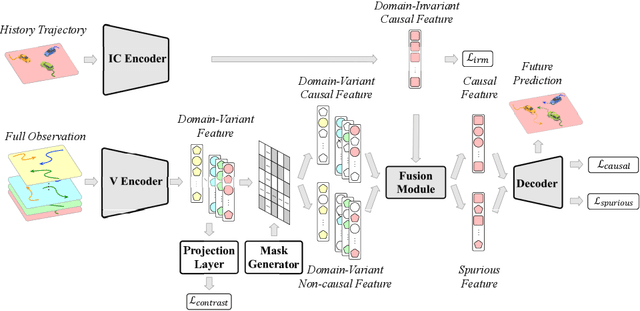 Figure 3 for CILF:Causality Inspired Learning Framework for Out-of-Distribution Vehicle Trajectory Prediction