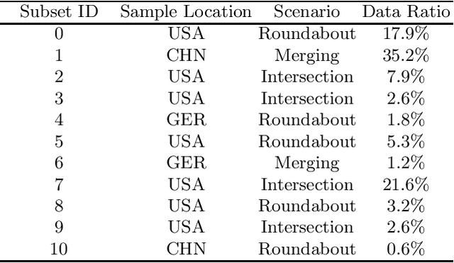 Figure 2 for CILF:Causality Inspired Learning Framework for Out-of-Distribution Vehicle Trajectory Prediction