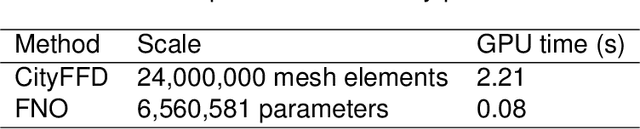 Figure 4 for Fourier neural operator for real-time simulation of 3D dynamic urban microclimate