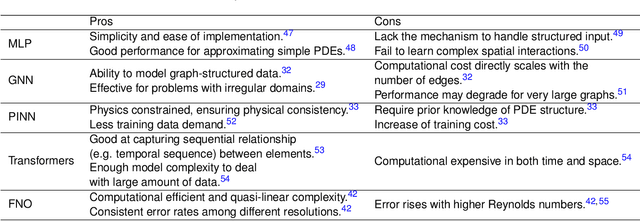 Figure 1 for Fourier neural operator for real-time simulation of 3D dynamic urban microclimate