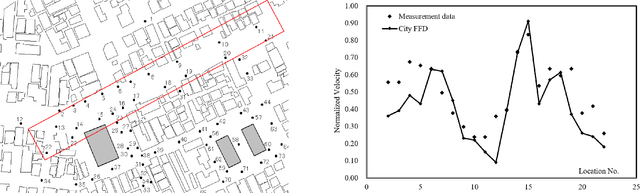 Figure 3 for Fourier neural operator for real-time simulation of 3D dynamic urban microclimate