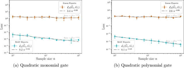 Figure 2 for Quadratic Gating Functions in Mixture of Experts: A Statistical Insight