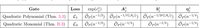 Figure 1 for Quadratic Gating Functions in Mixture of Experts: A Statistical Insight