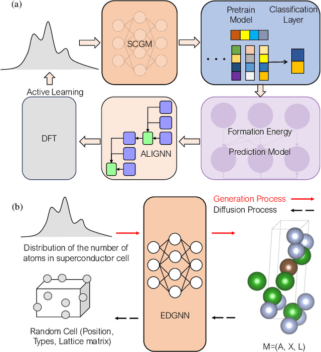 Figure 1 for AI-accelerated discovery of high critical temperature superconductors