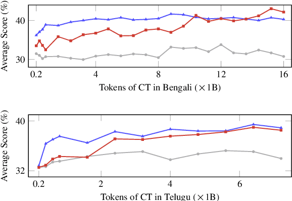 Figure 4 for Unlocking the Potential of Model Merging for Low-Resource Languages