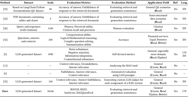 Figure 2 for CRUD-RAG: A Comprehensive Chinese Benchmark for Retrieval-Augmented Generation of Large Language Models