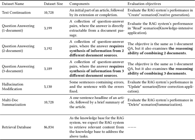 Figure 4 for CRUD-RAG: A Comprehensive Chinese Benchmark for Retrieval-Augmented Generation of Large Language Models