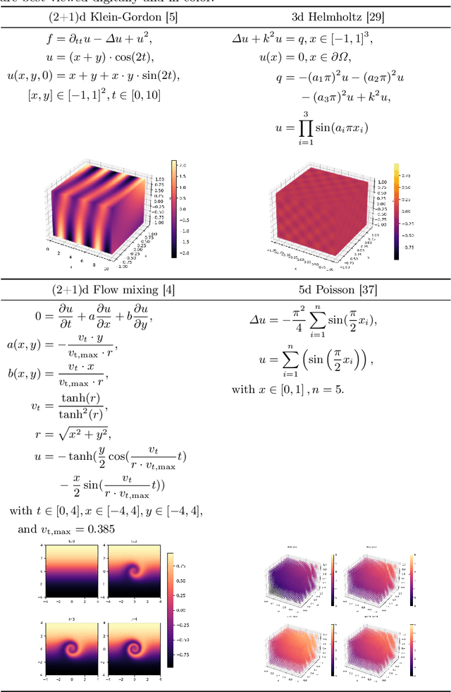 Figure 2 for Functional Tensor Decompositions for Physics-Informed Neural Networks