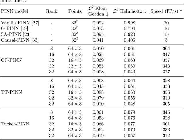 Figure 4 for Functional Tensor Decompositions for Physics-Informed Neural Networks