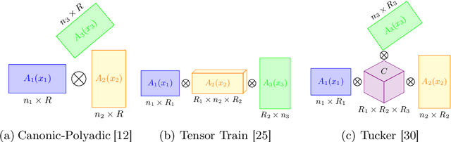 Figure 1 for Functional Tensor Decompositions for Physics-Informed Neural Networks